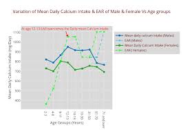 Variation Of Mean Daily Calcium Intake Ear Of Male