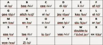 La pronunciación de las letras es la siguiente Alfabeto Ingles Fonetico Material Para Maestros Planeaciones Examenes Material Didactico Y Mas Educanimando
