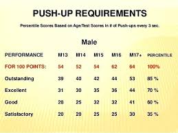 New Army Pt Test Score Chart Push Ups Bedowntowndaytona Com
