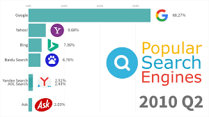 The 65% desktop internet users use it and 25% is being by bing. Most Popular Search Engines 1994 2019 Youtube