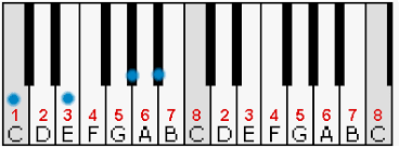 As we demonstrate in this lesson we can also use 4ths but the interval shapes are harder to visualise, particularly when there is a mixture of black and white notes. Chords 12bar Blues Guitar