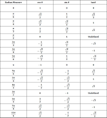 The Unit Circle Ap Calculus Ab Bc