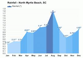north myrtle beach sc may weather