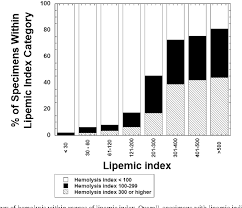 Figure 4 From Frequency And Causes Of Lipemia Interference