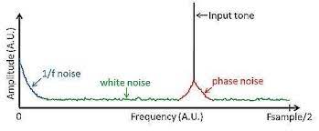understanding noise in adcs