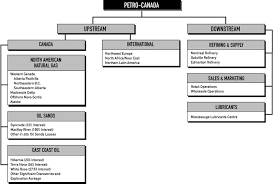 Corporate Structure Incorporation Of Petro Canada