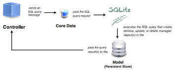 using core data work 1