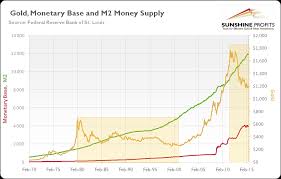 Gold And Money Supply Sunshine Profits