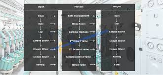 Process Flow Chart Of Spinning Process Flow Chart Of