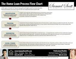 Home Loan Process Flow Chart Request Your Co Branded Copy