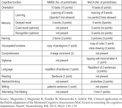 Baseline moca scores predicted the rate of cognitive deterioration among pd patients. Comparison Of Mmse And Moca In Terms Of The Studied Areas Of Cognition Download Table