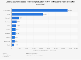 Biofuel Production In Leading Countries 2018 Statista