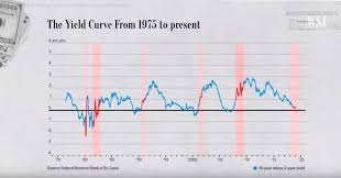 Why Investors Are Obsessed With The Inverted Yield Curve