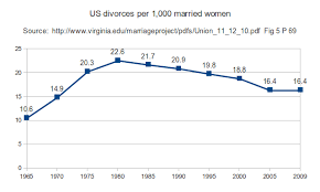 Latest Divorce Rate Chart From 2012 State Of Our Unions