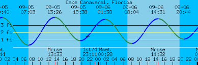 Cape Canaveral Florida Tides And Weather For Boating