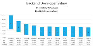 Backend Developer Salary Usa 09 12 2023