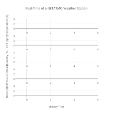 Real Time Of A Netatmo Weather Station Scatter Chart Made