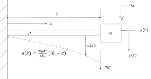 a static deflection of the beam due to