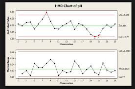 control charts in six sigma quality