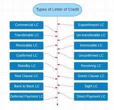 letter of credit diffe types more