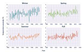 climate change indicators seasonal