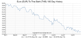 Euro Eur To Thai Baht Thb Exchange Rates History Fx