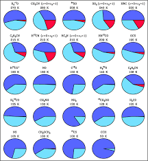 pie charts that plot the fraction of