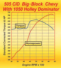Holley Carburetor Full Power Circuit Calibration Guide