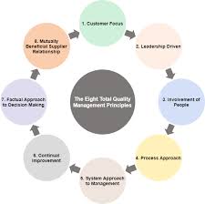 what are total quality management and