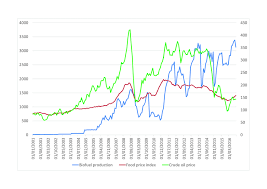 Biofuel Production Crude Oil Price And Food Price Index