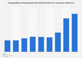 Lithium Carbonate Price 2018 Statista