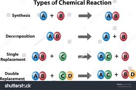 Types Of Chemical Reactions Single Replacement