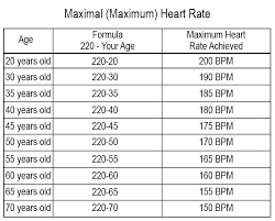 Working Out Your Maximal Heart Rate