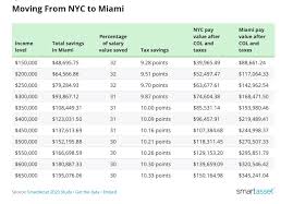 ny to miami can save 195k in cost