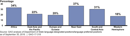 U S Gao Department Of State Foreign Language Proficiency
