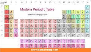 periodic table pdf आवर त