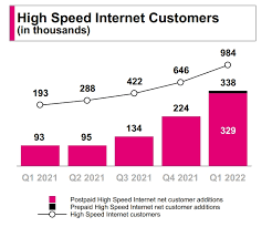 t mobile reaches 1m home internet users