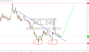Acl Stock Price And Chart Jse Acl Tradingview