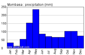 Mombasa Kenya Africa Annual Climate With Monthly And