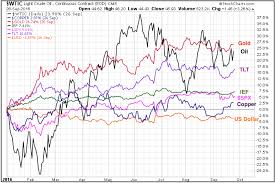 Wedge Break Dominates Oil Chart Big Triangle Keeps Copper