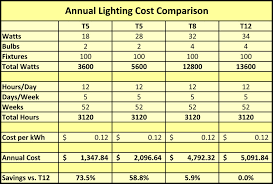 Chart T5 Lighting Savings Versus T8 And T12 Lights Grow