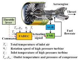 fuel flowrate control for aeroengine