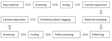 Use Pellet Machine Making Biomass Pellet Fuel