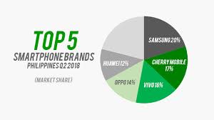 Here Are The Top 5 Smartphone Brands In The Philippines For