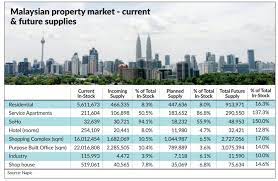 The malaysia property market outlook 2019 summarises the property sector to likely see a continued price downtrend for at least the first half of the year. Home Prices Are Affordable But The Star