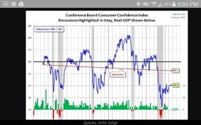 Conference Board Consumer Confidence Index Versus Gdp
