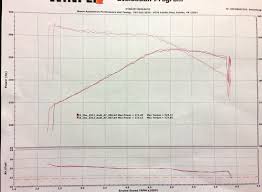 Finally Some True Dyno Numbers At The Wheel Audiworld Forums