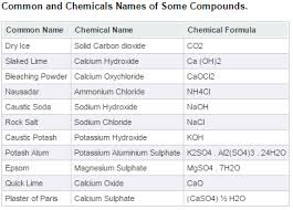 Download Common Names Of Chemical Compounds And Formulas