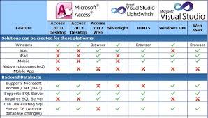 Microsoft Access Lightswitch And Visual Studio Platform