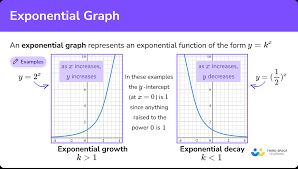 exponential graph gcse maths steps